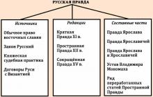 Краткая русская правда (с комментариями) Русская правда все редакции